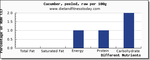 chart to show highest total fat in fat in cucumber per 100g